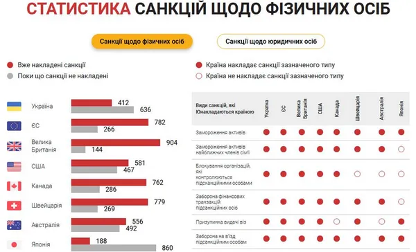 В Україні запустили портал «Війна і санкції»
