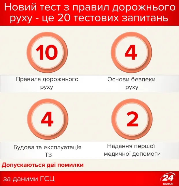 Автоекзамени по-новому: що чекає українців 