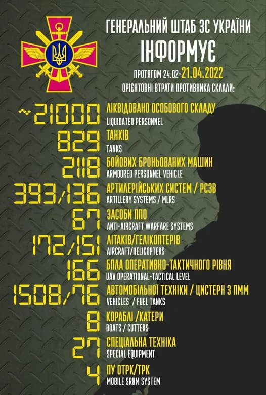 Уже 21 тисяча осіб і майже 830 танків: втрати противника на 21 квітня