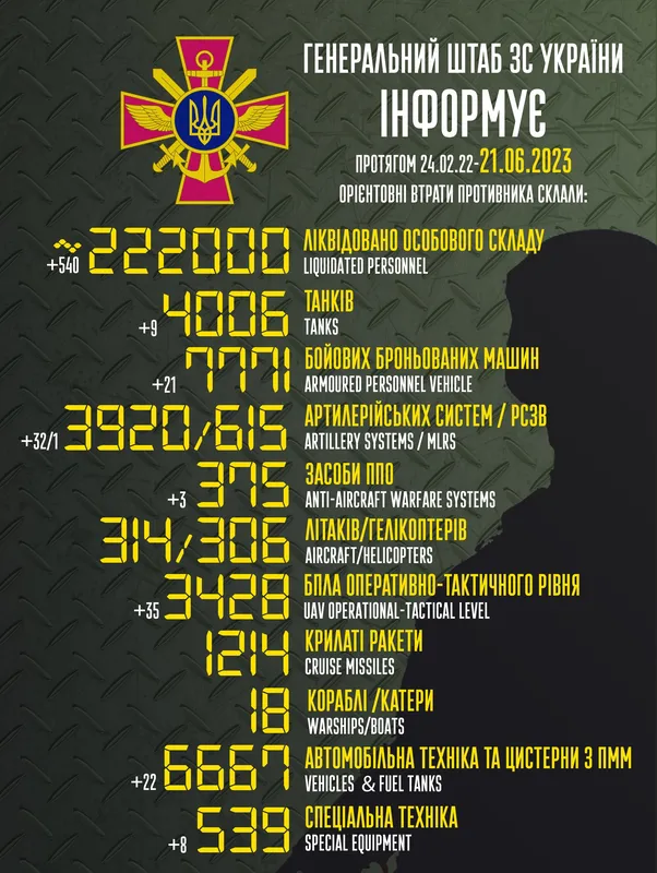 Близько 222 000 окупантів, 4006 танків, 3428 безпілотників: втрати ворога на 21 червня