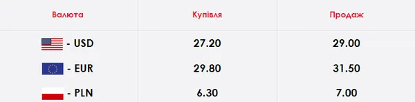Долар і євро невпинно ростуть: курс валют у Луцьку на середу, 18 березня