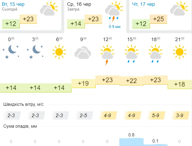 Стає спекотно: погода в Луцьку на середу, 16 червня
