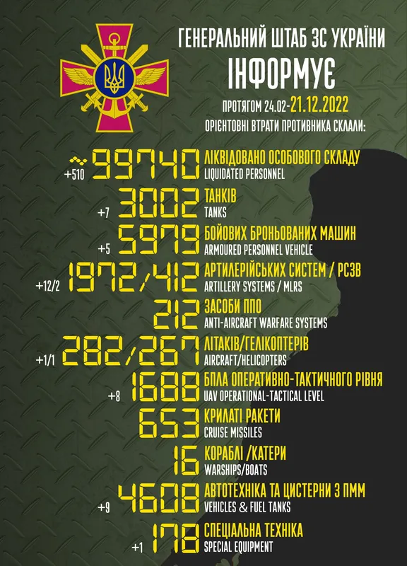 Близько 99 740 окупантів, 3002 танків, 1688 безпілотників: втрати ворога на 21 грудня