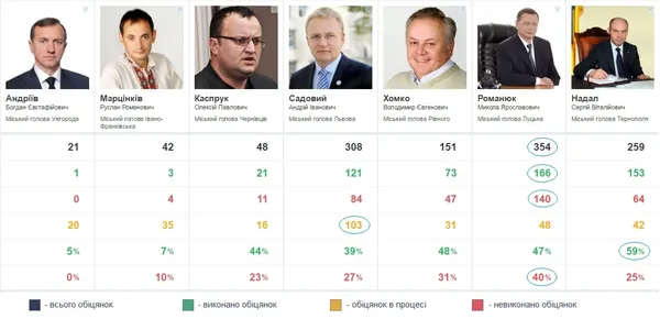 Як виконують свої обіцянки західноукраїнські мери