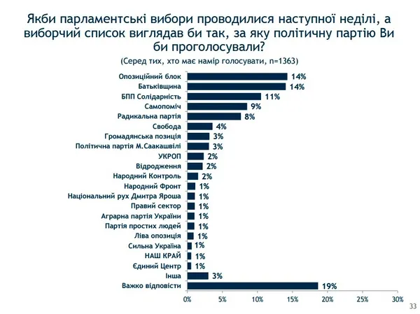 Соціологія виборів: найвищі рейтинги в «Опозиційного блоку»