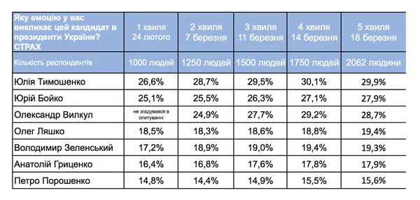 Ляшко та Зеленський лідирують у президентському рейтингу «емоцій» (дослідження)