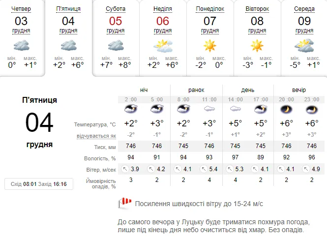 До +6°С і сильний вітер: погода в Луцьку на п'ятницю, 4 грудня