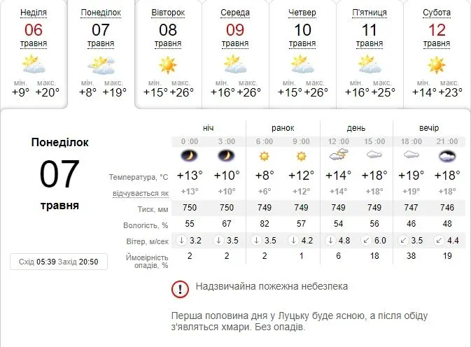 Спека відступає: погода в Луцьку на понеділок, 7 травня