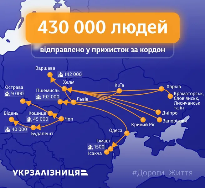 З початку війни УЗ евакуювала із зон бойових дій близько трьох мільйонів людей