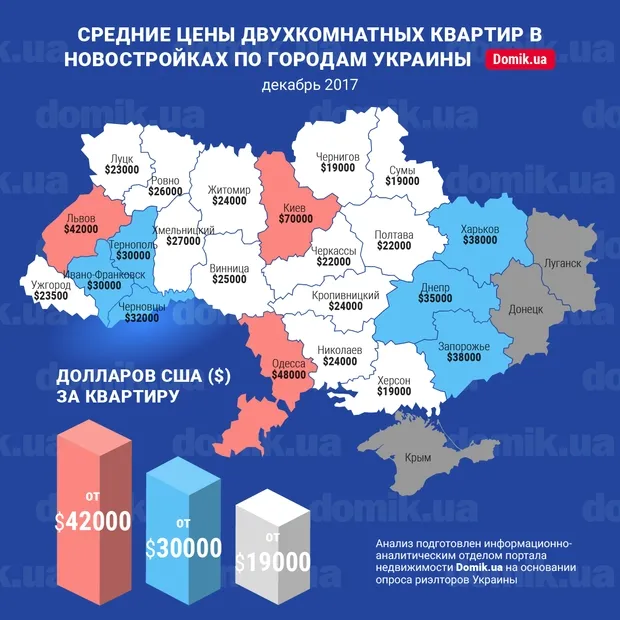Скільки коштують двокімнатні квартири в новобудовах Луцька (інфографіка)