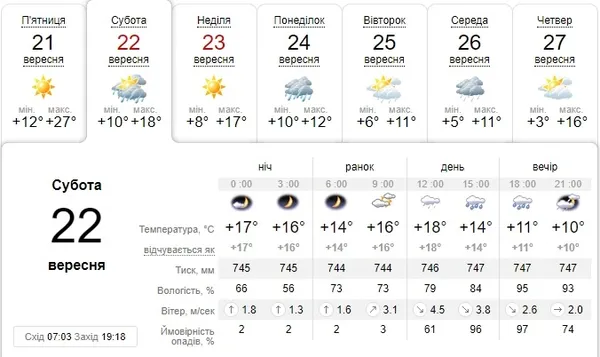 Різке похолодання і дощ: погода в Луцьку на суботу, 22 вересня 