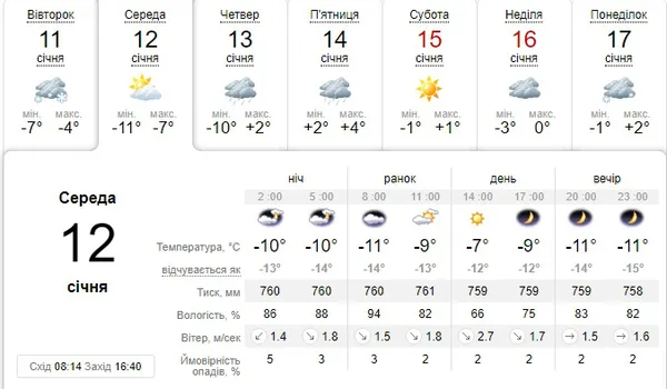 Сонце та -11°C..: погода в Луцьку на середу, 12 січня