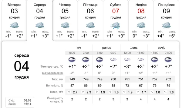 Хмарно: погода у Луцьку на 4 грудня