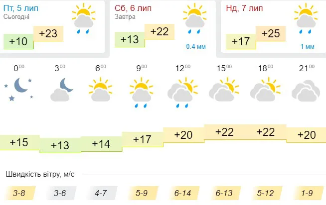 Не спекотно, але й без дощу: погода в Луцьку на суботу, 6 липня