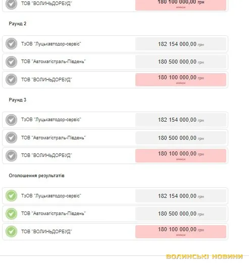 Волинська фірма зі статутним капіталом 2 тисячі виграла за день три тендери на 700 мільйонів