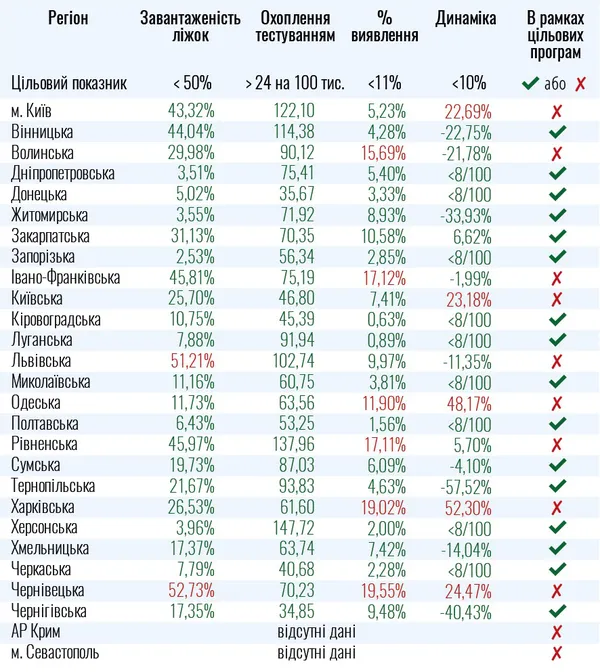 Відсоток виявлення – понад норму: Волинь не готова до послаблення карантину