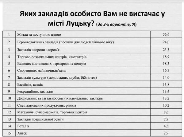 Дані дослідження Світлани Сальнікової, проведені у грудні 2016 року