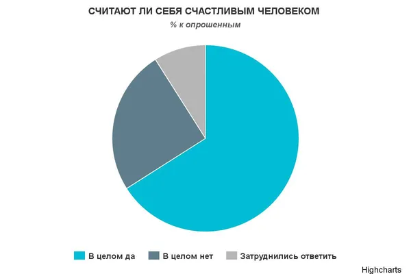 Соціологи порахували щасливих українців 