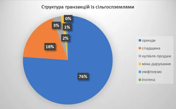 Зняти мораторій: як фермери отримають доступ до іпотечних кредитів