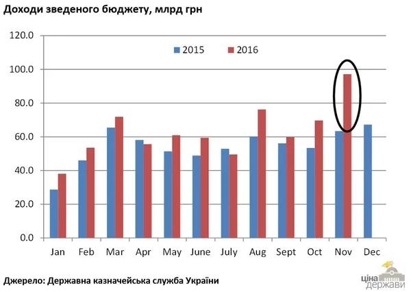 У листопаді доходи бюджету зросли на 53 %