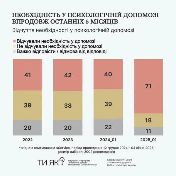 В Україні стрімко зростають запити на психологічну допомогу: дослідження (фото)