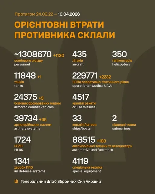 Близько 1 308 670 окупантів, 39 734 артсистеми, 229 771 БпЛА: втрати ворога на 10 квітня