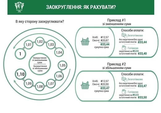 Чому Нацбанк відмовляється від дрібних монет