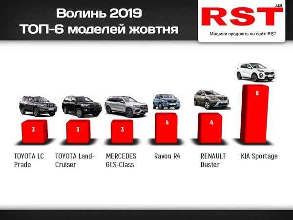 Від «Renault» до «Rolls-Royce»: які автомобілі купували волиняни у жовтні