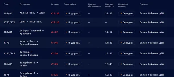 ⚡️Затримки – понад 11 годин: через удари росіян масово спізнюються поїзди Укрзалізниці, серед них є і волинські (перелік)