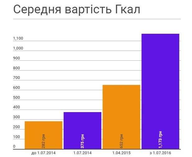 Як за два роки змінилися комунальні тарифи 