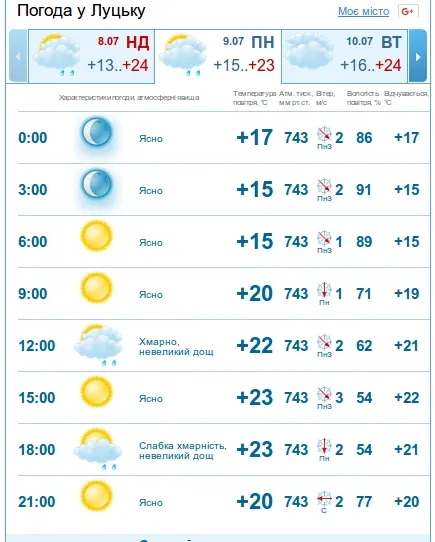 Сонячно та тепло, погода у Луцьку в понеділок, 9 липня