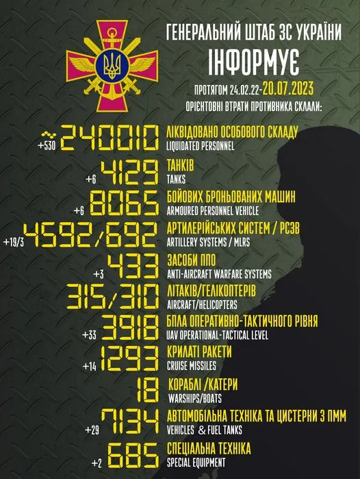 Близько 240 010 окупантів, 3918 БпЛА, 1293 крилаті ракети: втрати ворога на 20 липня