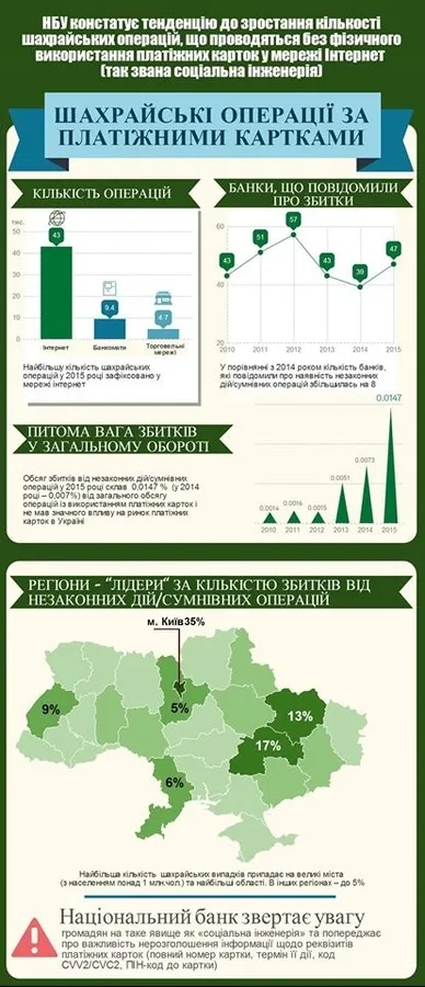 Нацбанк застерігає про активізацію шахраїв