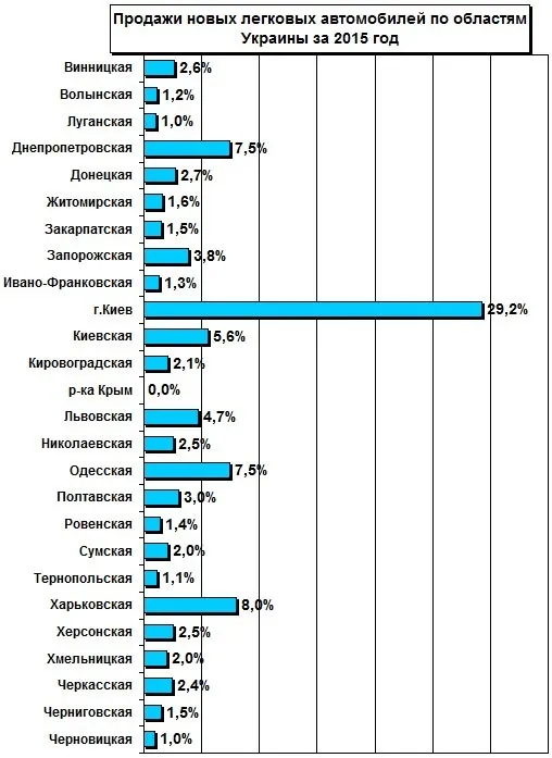 На Волині зросли обсяги продажів дорогих автомобілів
