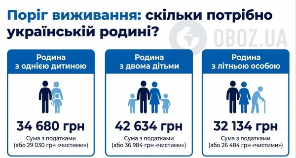 Скільки потрібно заробляти родині в Україні, щоб не опинитися за межею бідності: названо реальні розрахунки
