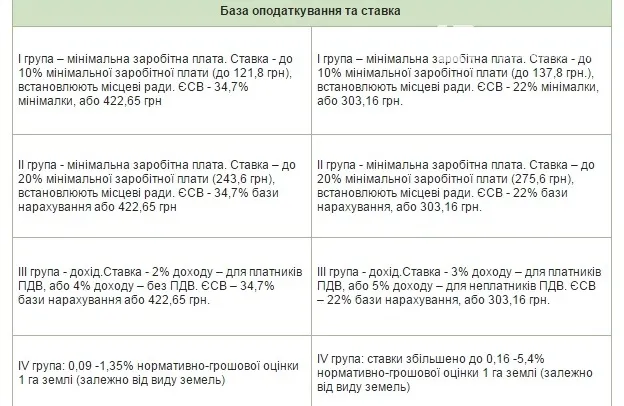Податкова реформа: за що українці будуть змушені платити у 2016 році
