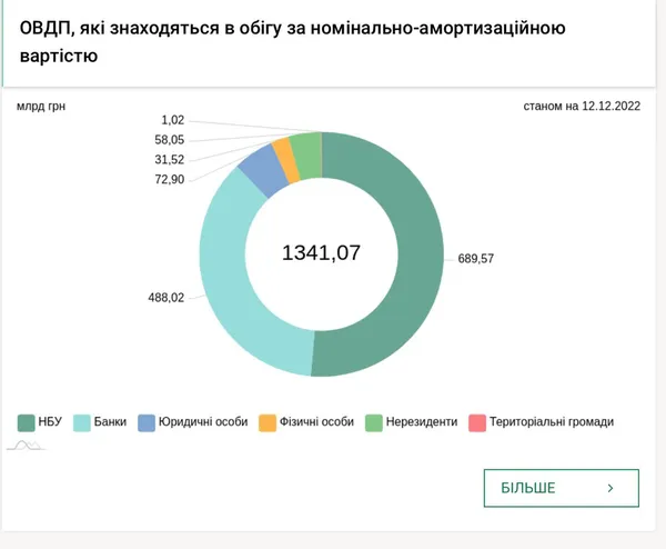 НБУ «надрукував» у грудні ще 15 мільярдів гривень