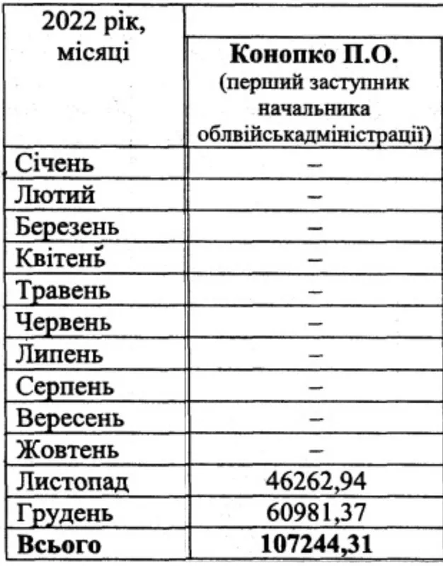 Зарплата Павла Конопка