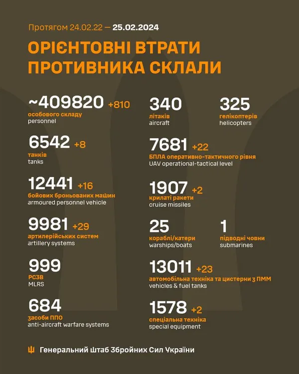 Близько 409 820 окупантів, 6542 танки, 1907 крилатих ракет: втрати ворога на 25 лютого