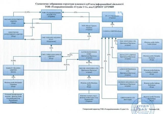 Українські телеканали почали публікувати імена своїх власників