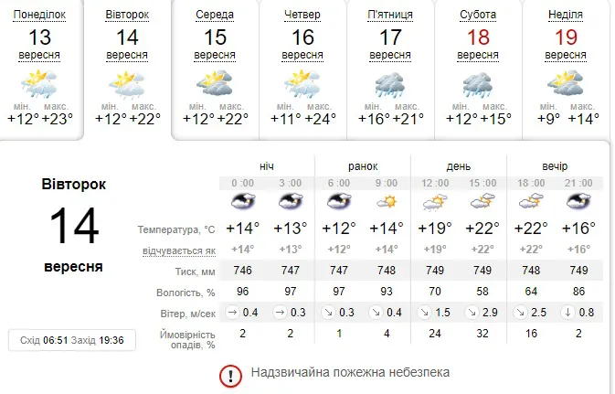 З дощем після обіду: погода в Луцьку на вівторок, 14 вересня