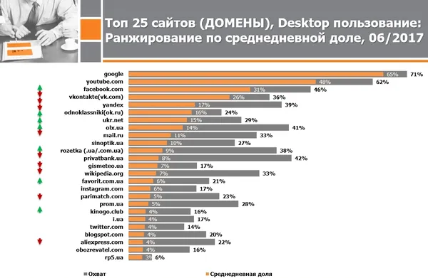 «Вконтакте» і «Яндекс» вилетіли із ТОП-5 сайтів, якими користуються українці 