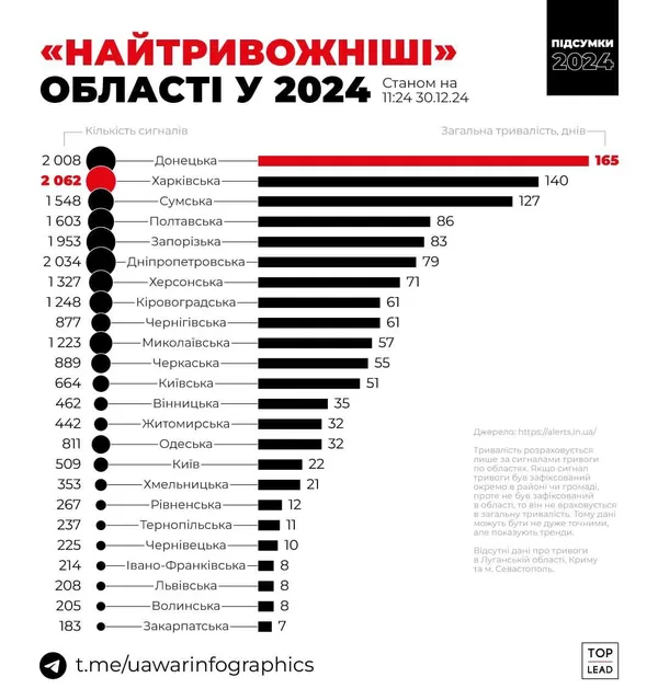 У 2024 році повітряна тривога на Волині тривала 8 днів