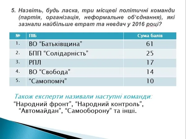 Які політичні партії на Волині стали лідерами та «лузерами» у 2016 році