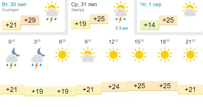Комфортне тепло: погода в Луцьку на середу, 31 липня