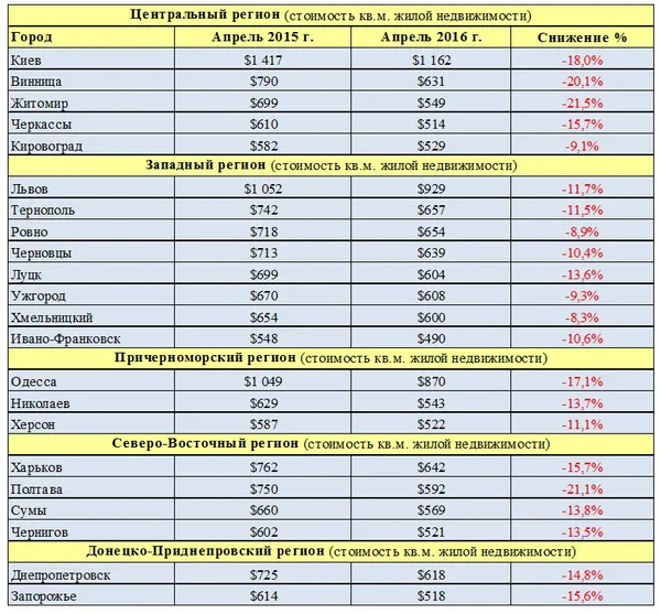 Нерухомість у Луцьку перестає дешевшати 