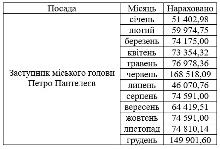 Зарплата Петра Пантелеєва