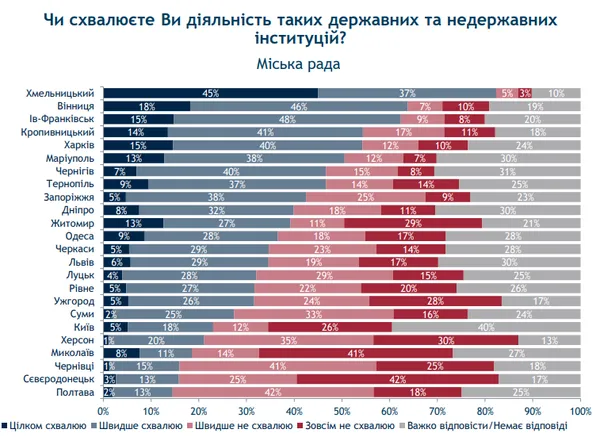 Лучани частково схвалюють дії Зеленського, але розчаровані роботою Ради та Кабміну