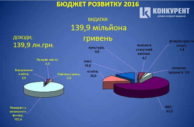 Кому і на що в Луцьку бюджет роздавали