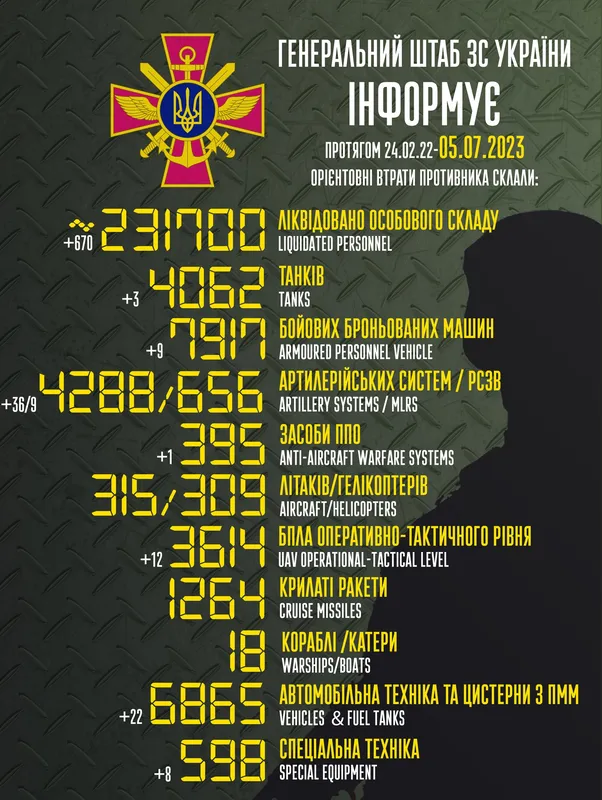 Близько 231 700 окупантів, 4062 танки, 3614 БпЛА: втрати ворога на 5 липня